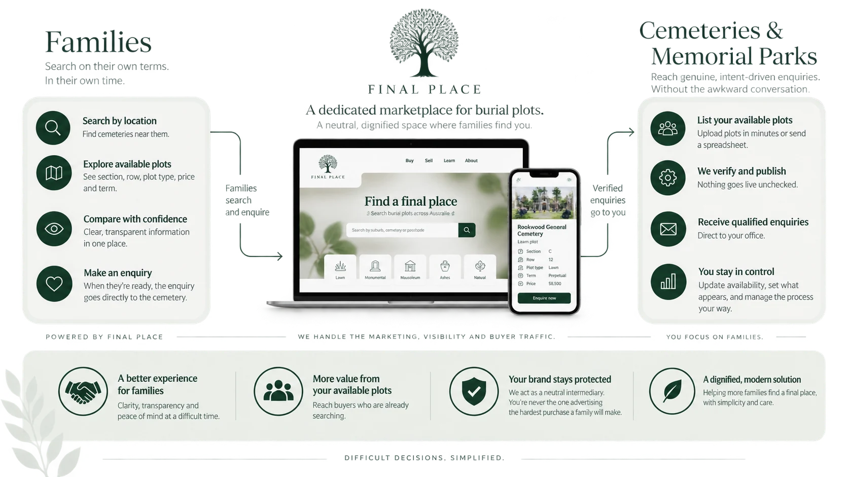 Final Place business diagram