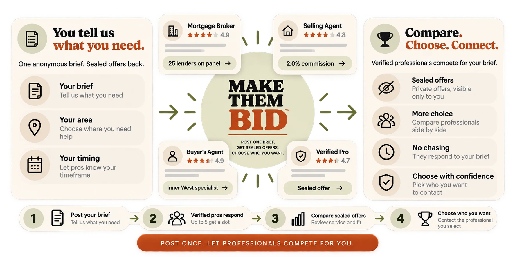 MakeThemBid business diagram