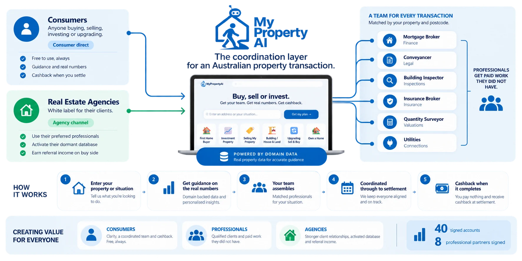 MyPropertyAI business diagram