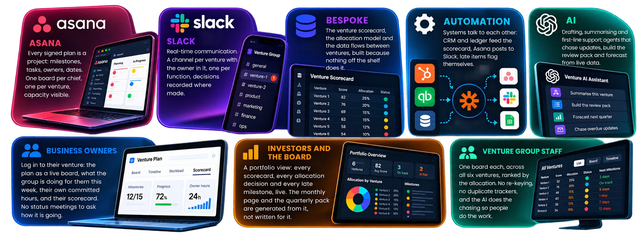 The DAY ONE Group operating system: Asana, Slack, a bespoke scorecard, automation and AI, with views for owners, the board and the group team