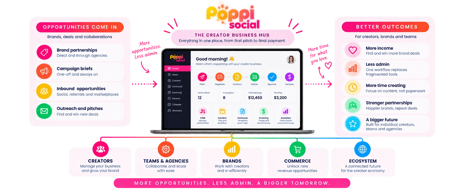 Poppi Social business diagram